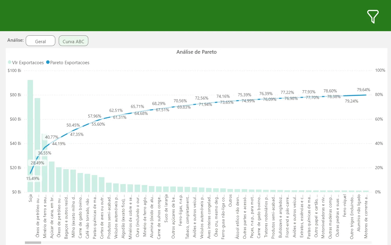 Curva ABC (Pareto)